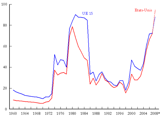 Evolution du prix moyen annuel du pétrole brut entre 1960 et 2008
