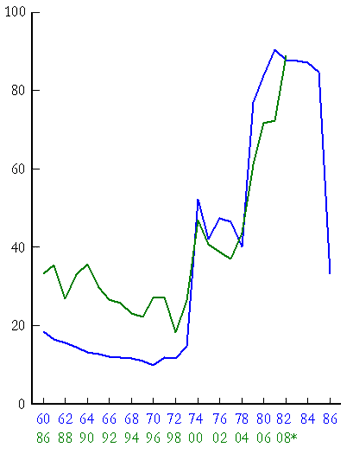 Evolution du prix moyen annuel de pétrole brut pour l'UE(15)